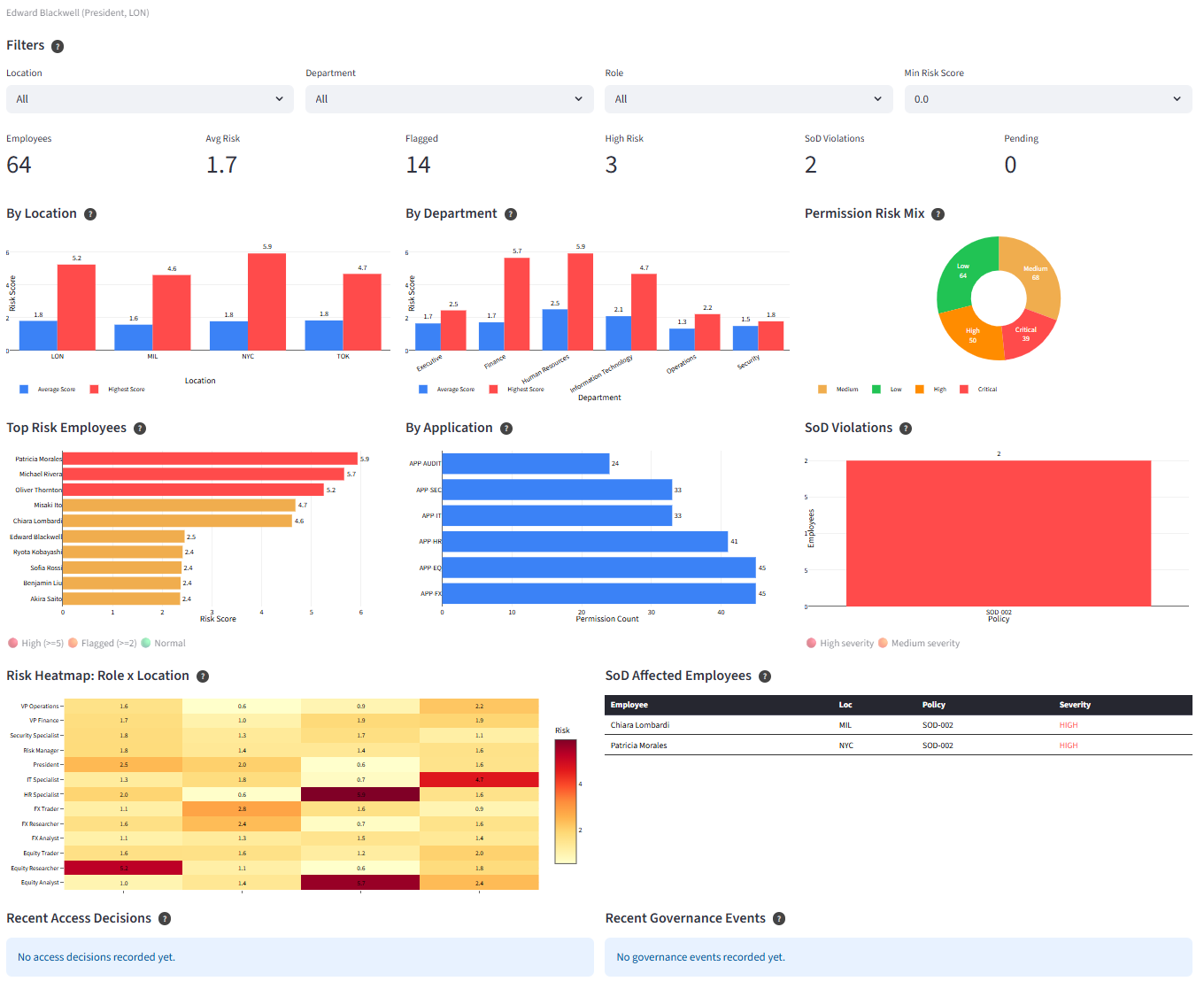 Executive Dashboard
